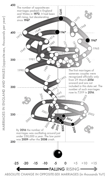 Fig 57-Opposite-sex marriages in England and Wales, 1947–2016)